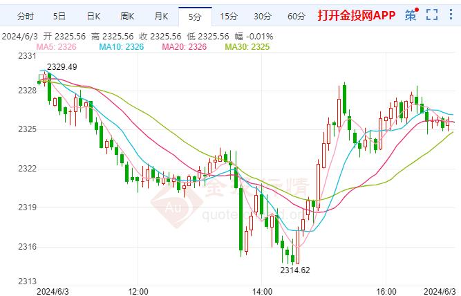 国际晚盘行情预测：分析师维持看涨趋势 下一下行目标2300不容忽视