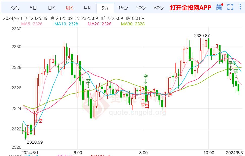 国际金价进入调整周期