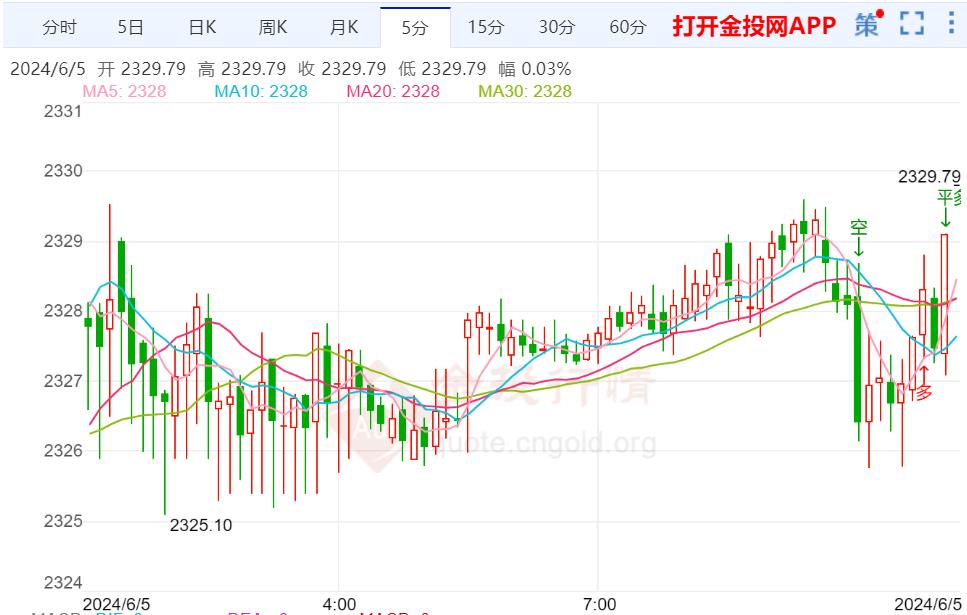 美ADP就业数据公布在即 国际黄金反弹近尾声