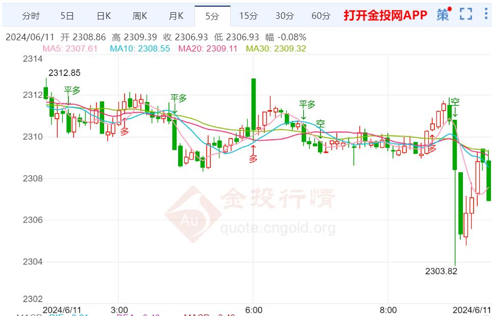 等待美国通胀数据 国际金价仍有下行风险