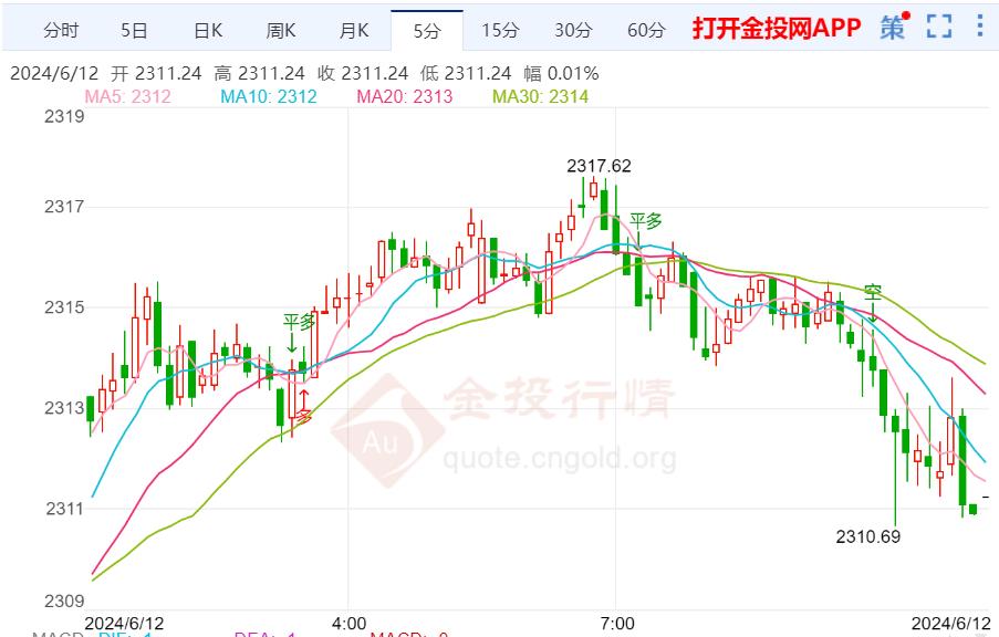 国际黄金短期反弹调整