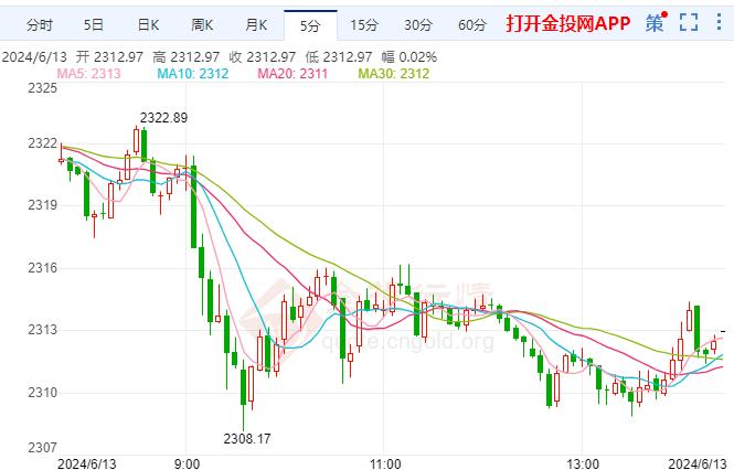 国际金价日内区间震荡 美国5月CPI同比增长3.3%