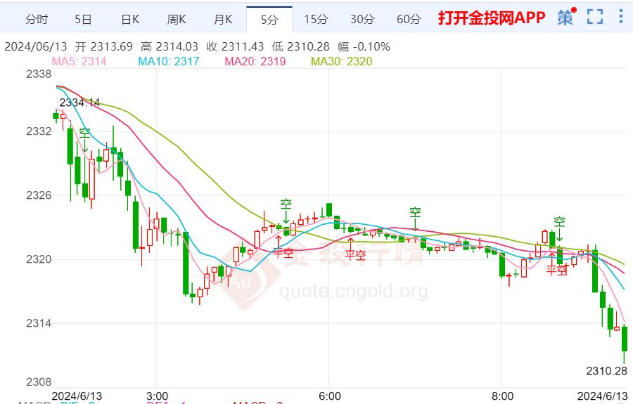 美联储降息预期下滑 国际黄金冲高回落