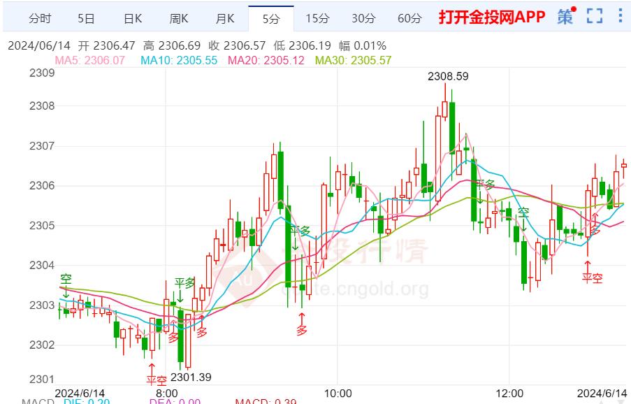 美联储CPI数据降温 国际黄金继续收跌