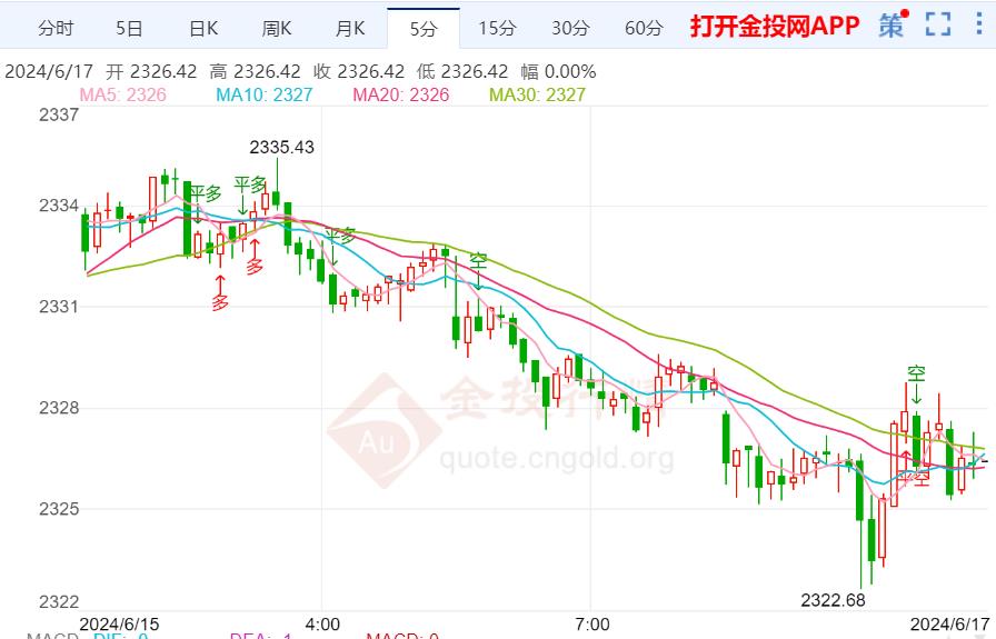 国际黄金震荡趋势延续过渡