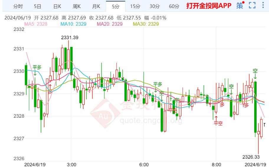 美零售销售不及预期 国际金价短期触底反弹