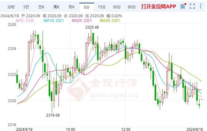 国际黄金欧盘行情一览 黄金在2325美元处面临阻力