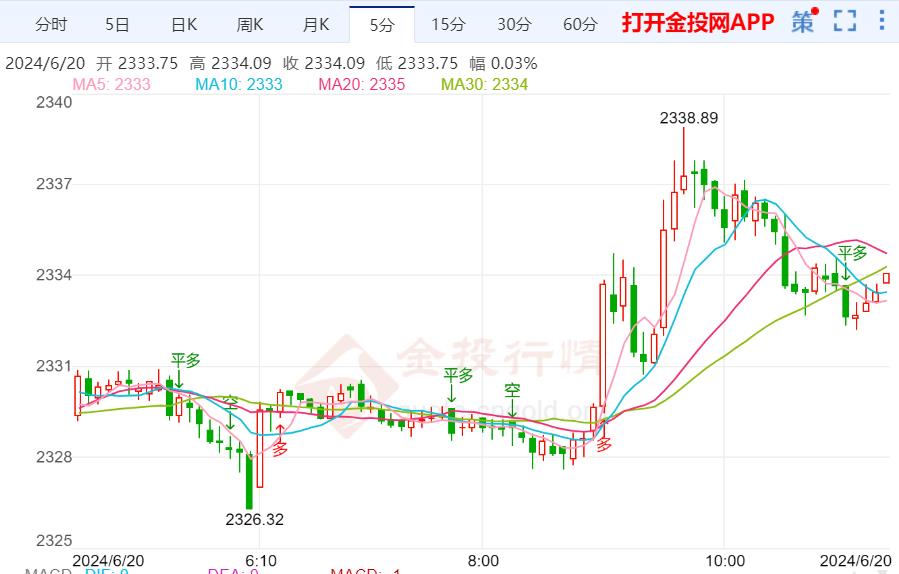 等待英国央行决议 国际黄金短线偏向上行