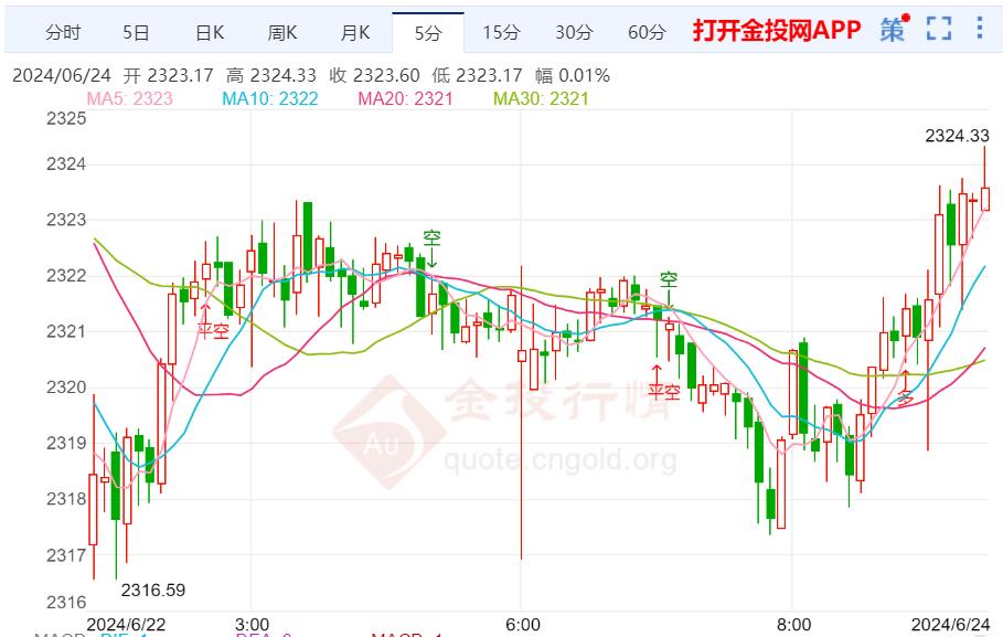 美经济数据高于市场预期 国际黄金弱势明显