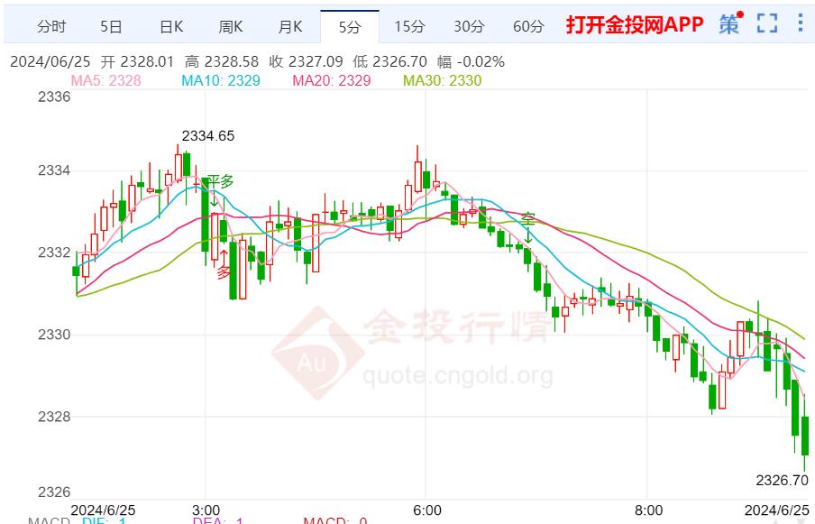 国际金价仍面临下行压力