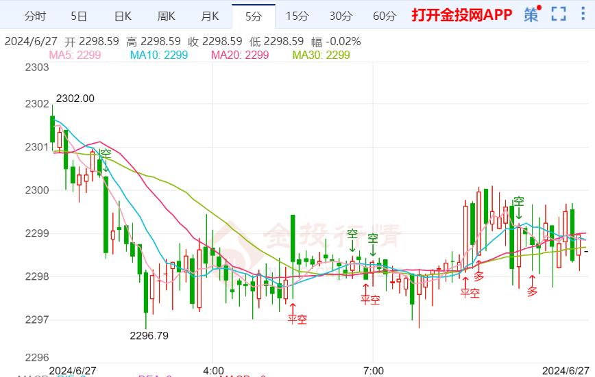 国际金价扩大跌幅维持低位震荡