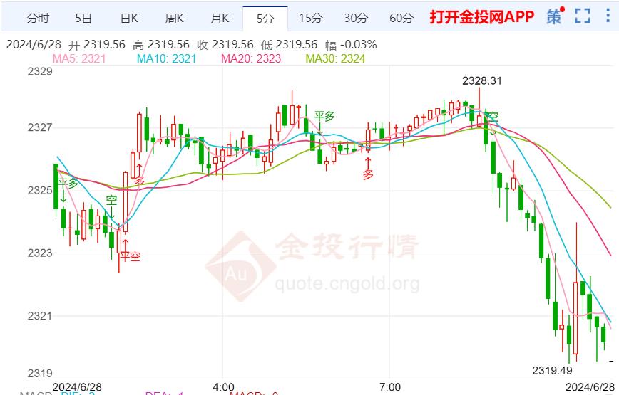 国际黄金早盘反弹动力减缓