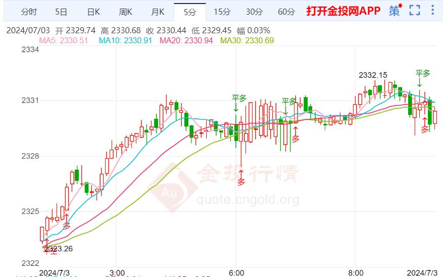 国际黄金震荡等待向上破位