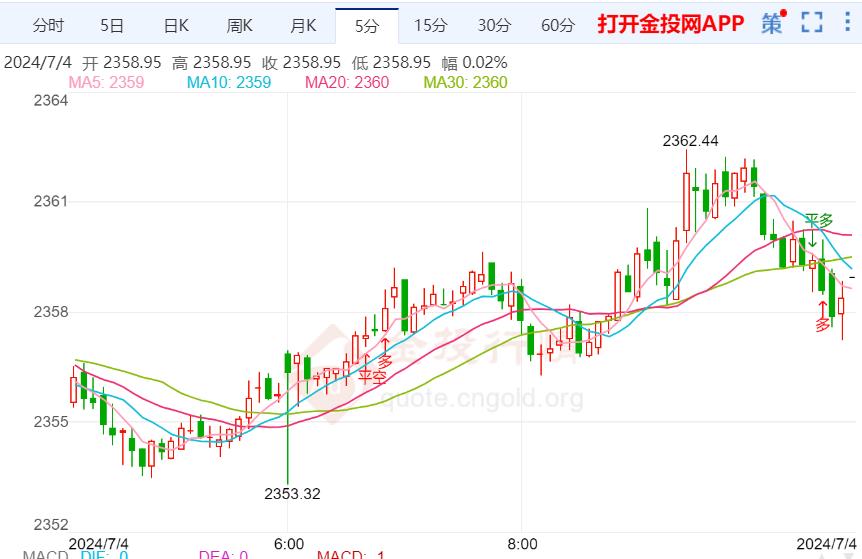 国际金价破位上行大幅上涨