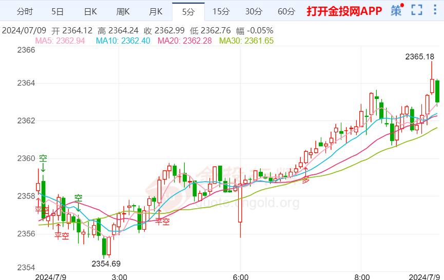 美CPI数据公布在即 黄金市场连续上涨