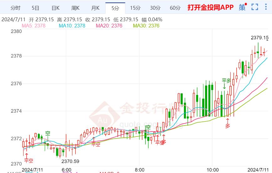 国际黄金保持震荡回升趋势