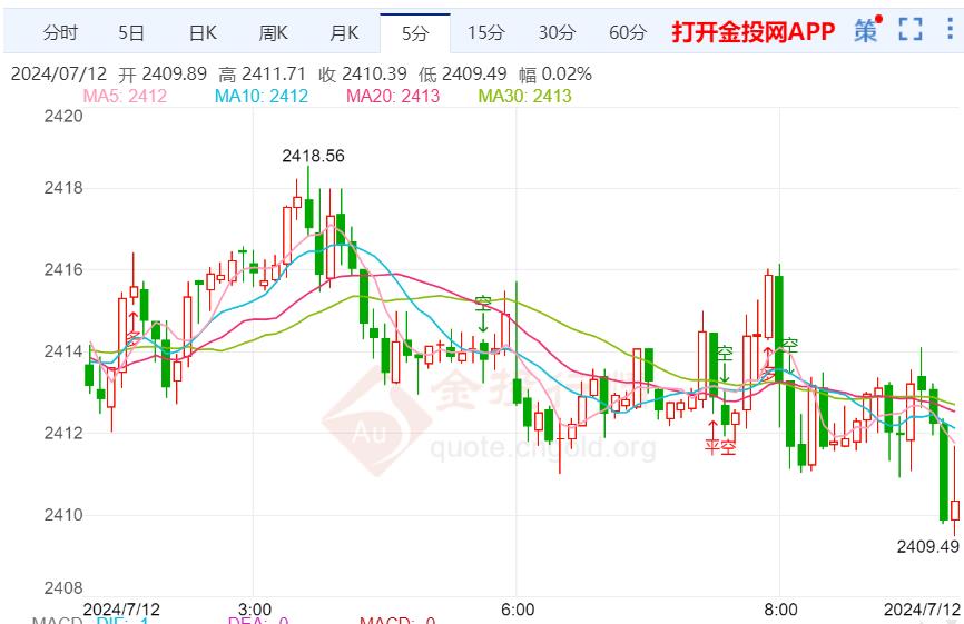 国际金价看涨前景转强