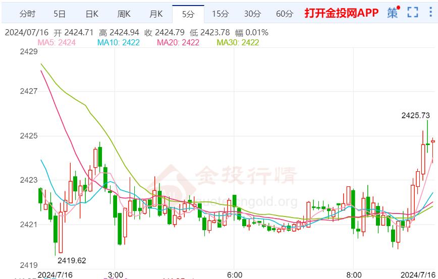 美联储释放鸽派信号 国际黄金涨势依旧