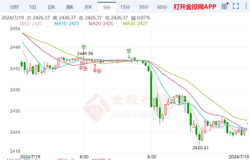 美国经济增长预期放缓 国际金价维持震荡走势