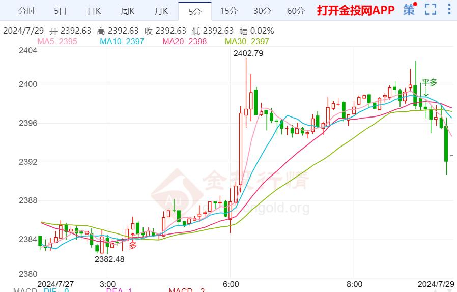 国际黄金反弹关注2403压力