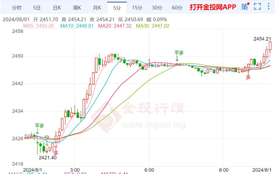 美联储9月降息将提上日程 国际黄金如期大涨