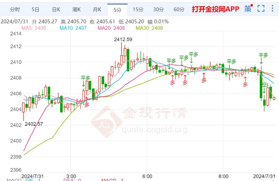 国际金价大幅走高维持涨势