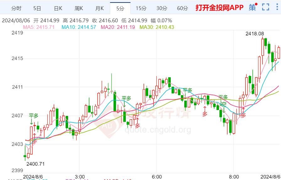 国际金价触底反弹加剧震荡走势