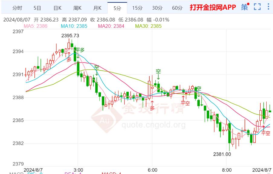 美联储将避免紧急降息 国际黄金弱势明显