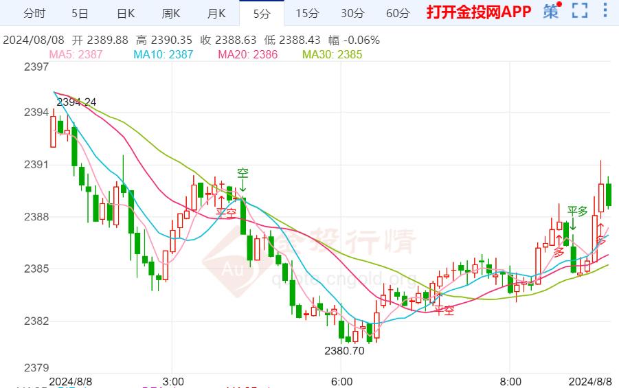 美国通胀压力下降 国际黄金维持震荡走势