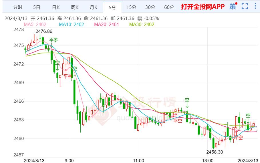 中东局势紧绷 国际黄金短线震荡