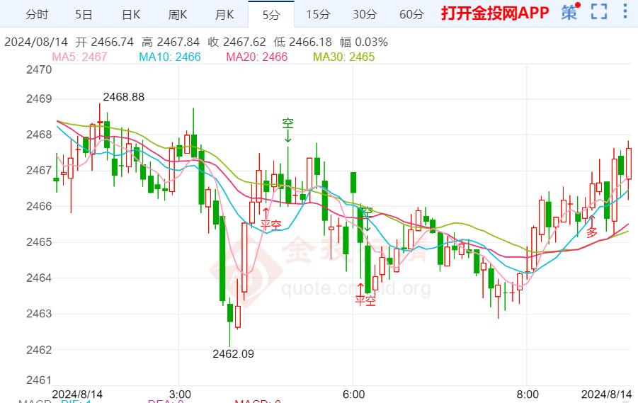 美生产者物价指数低于预期 国际金价再度走高上探