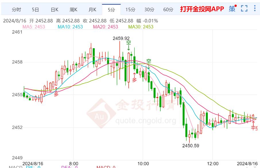 国际金价宽幅震荡待反转