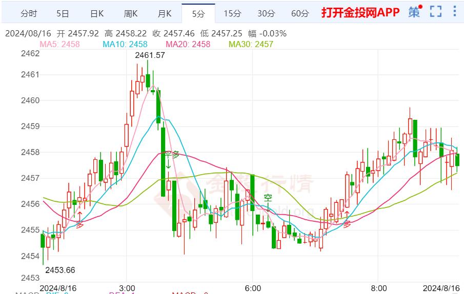 美零售数据超预期增长 国际黄金看涨不变