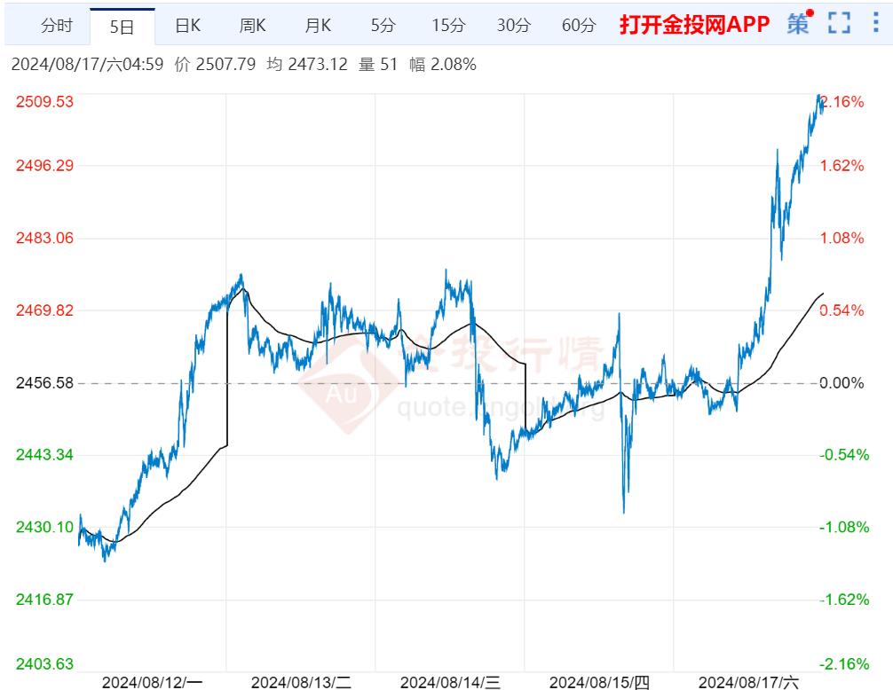 国际黄金本周收盘暴涨 下周行情如何走