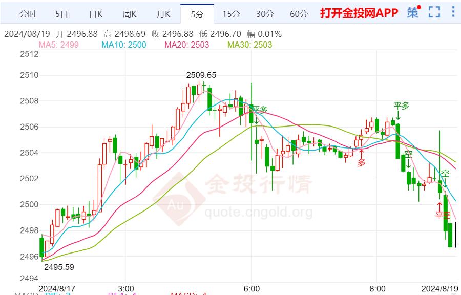 国际金价破位上行强势收涨