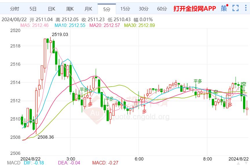 国际金价触底反弹维持涨势