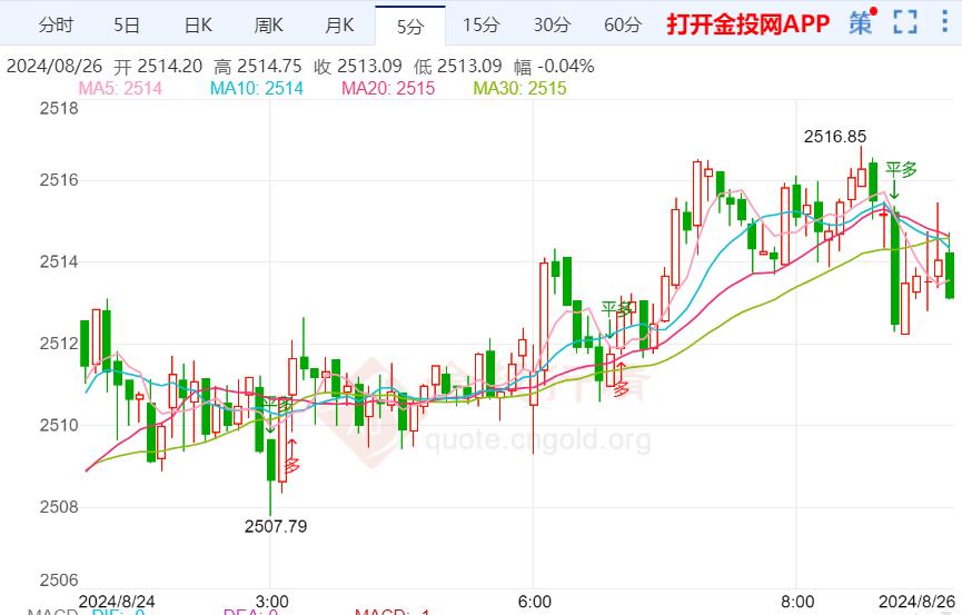 鲍威尔强化美联储降息预期 国际黄金冲高回落进行时