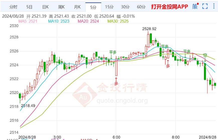 国际金价上方还面临趋势线压力