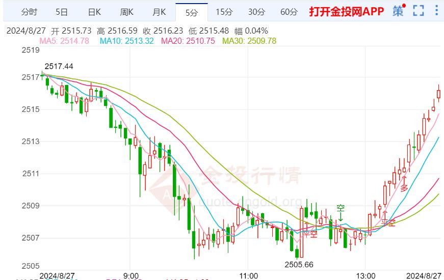 国际黄金小幅震荡向下运行