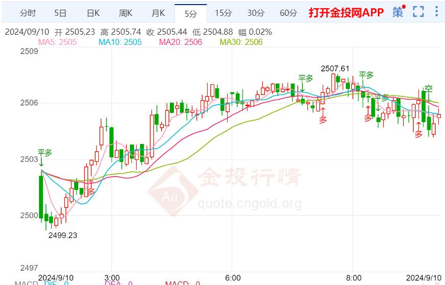 地缘局势引发避险升温 金价冲顶失败