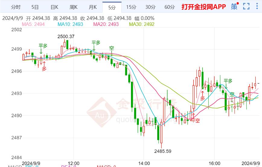 美国经济下滑 国际金价短期走低