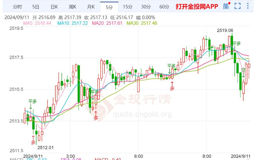 美CPI数据公布在即 国际黄金破位在即