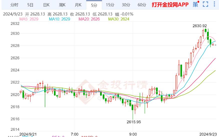 美联储经济依然强劲 国际黄金高位震荡