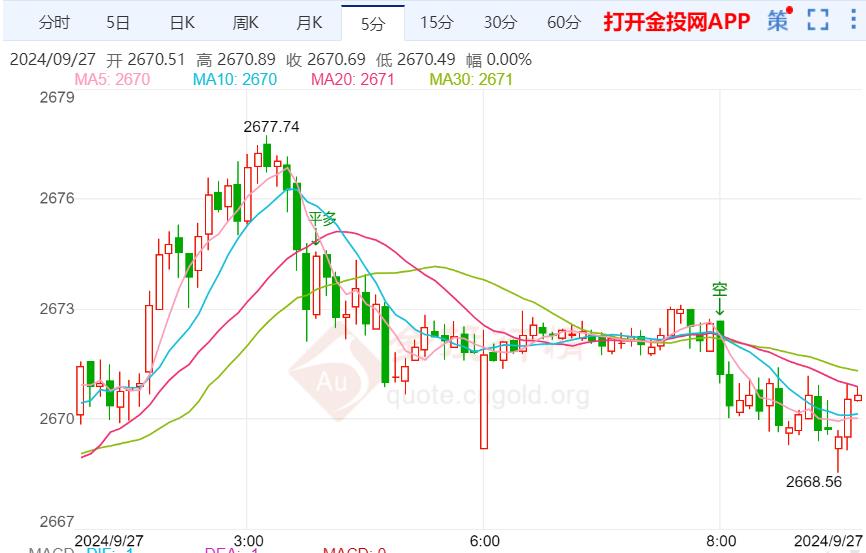 国际金价再度冲高维持震荡上行