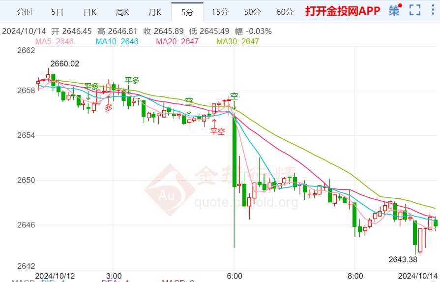 国际黄金日内依然震荡下行