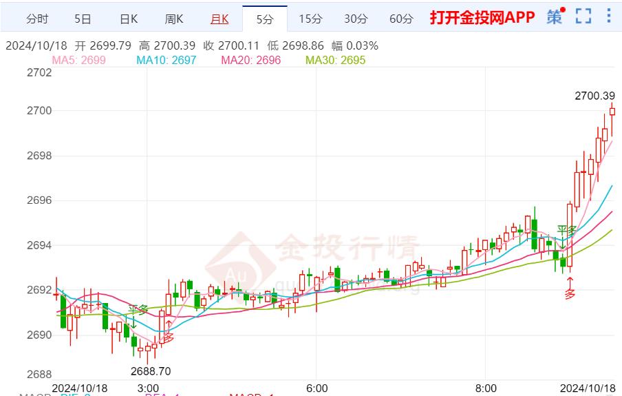 国际金价再创新高维持涨势