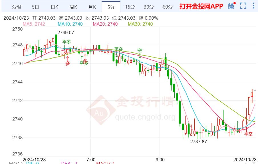 避险情绪持续发酵 国际黄金上涨将止步