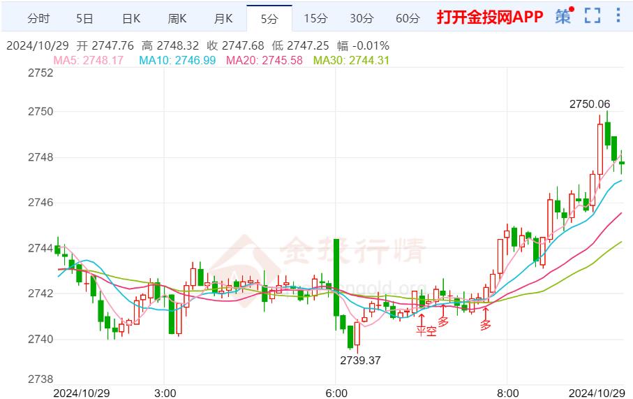 国际金价触底反弹高位震荡