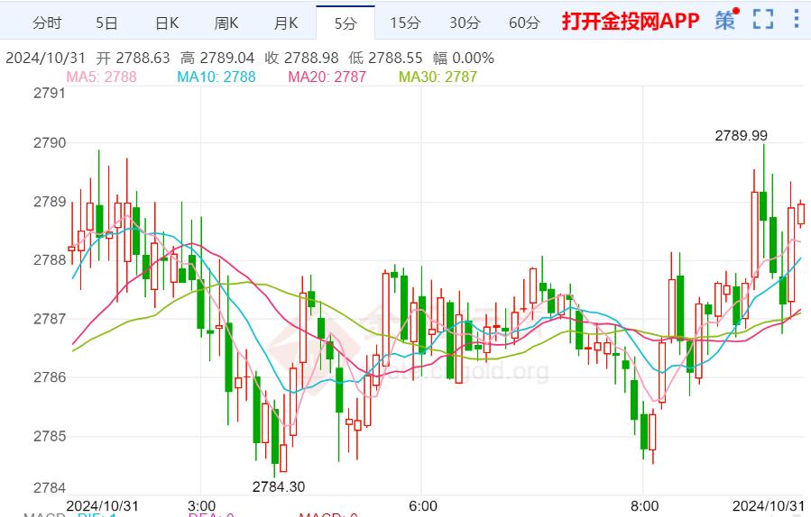 国际金价持续冲高维持涨势