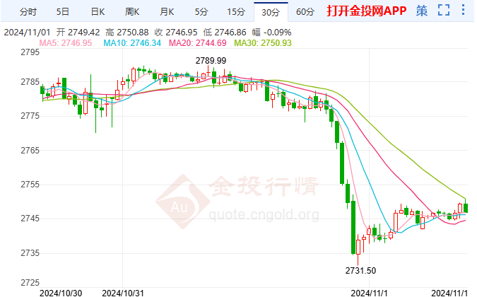 避险情绪受打压国际黄金狂泻